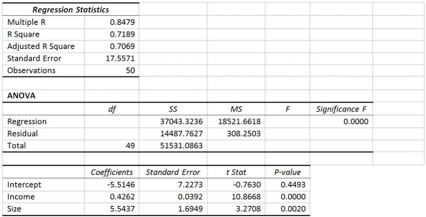 TABLE 14-4 A real estate builder wishes to determine how house size (House) is influenced by family income (Income) and family size (Size) .House size is measured in hundreds of square feet and income is measured in thousands of dollars.The builder randomly selected 50 families and ran the multiple regression.Partial Microsoft Excel output is provided below:   Also SSR (X<sub>1</sub> ∣ X<sub>2</sub>) = 36400.6326 and SSR (X<sub>2</sub> ∣ X<sub>1</sub>) = 3297.7917 -Referring to Table 14-4,what fraction of the variability in house size is explained by income and size of family? A) 17.56% B) 70.69% C) 71.89% D) 84.79%