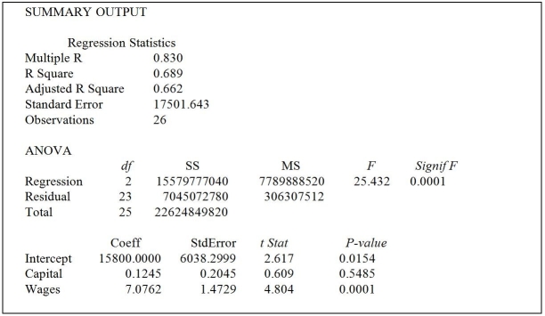 TABLE 14-5 A microeconomist wants to determine how corporate sales are influenced by capital and wage spending by companies.She proceeds to randomly select 26 large corporations and record information in millions of dollars.The Microsoft Excel output below shows results of this multiple regression.   -Referring to Table 14-5,when the microeconomist used a simple linear regression model with sales as the dependent variable and wages as the independent variable,she obtained an r<sup>2</sup> value of 0.601.What additional percentage of the total variation of sales has been explained by including capital spending in the multiple regression? A) 60.1% B) 31.1% C) 22.9% D) 8.8%