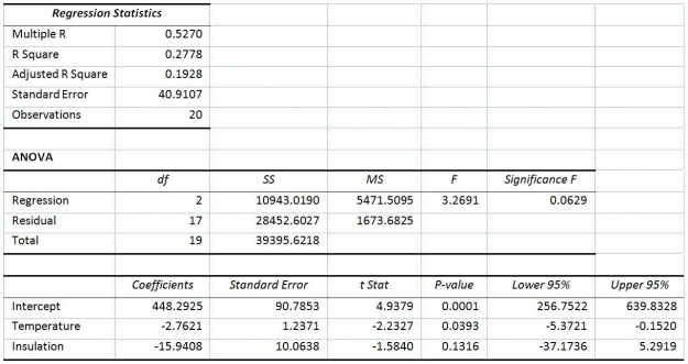 TABLE 14-6 One of the most common questions of prospective house buyers pertains to the cost of heating in dollars (Y).To provide its customers with information on that matter,a large real estate firm used the following 2 variables to predict heating costs: the daily minimum outside temperature in degrees of Fahrenheit (X<sub>1</sub>)and the amount of insulation in inches (X<sub>2</sub>).Given below is EXCEL output of the regression model.   Also SSR (X<sub>1</sub> ∣ X<sub>2</sub>)= 8343.3572 and SSR (X<sub>2</sub> ∣ X<sub>1</sub>)= 4199.2672 -Referring to Table 14-6,the value of the partial F test statistic is ________ for H<sub>0</sub> : Variable X<sub>2 </sub>does not significantly improve the model after variable X<sub>1</sub> has been included H<sub>1 </sub>: Variable X<sub>2</sub> significantly improves the model after variable X<sub>1</sub> has been included