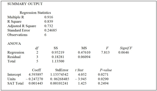 TABLE 14-7 The department head of the accounting department wanted to see if she could predict the GPA of students using the number of course units (credits)and total SAT scores of each.She takes a sample of students and generates the following Microsoft Excel output:   -Referring to Table 14-7,the department head decided to construct a 95% confidence interval for β<sub>1</sub>.The confidence interval is from ________ to ________.