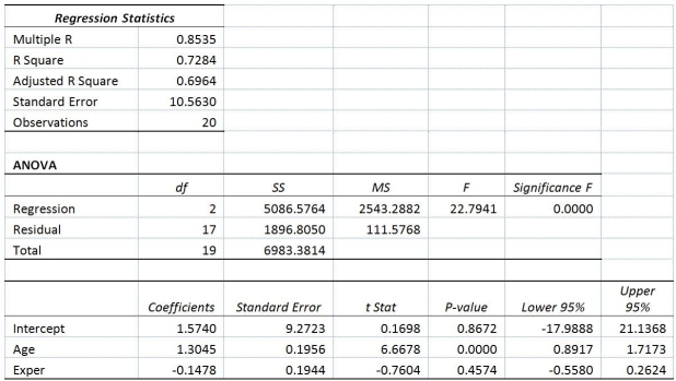 TABLE 14-8 A financial analyst wanted to examine the relationship between salary (in $1,000)and 2 variables: age (X<sub>1</sub> = Age)and experience in the field (X<sub>2</sub> = Exper).He took a sample of 20 employees and obtained the following Microsoft Excel output:   Also,the sum of squares due to the regression for the model that includes only Age is 5022.0654 while the sum of squares due to the regression for the model that includes only Exper is 125.9848. -Referring to Table 14-8,________% of the variation in salary can be explained by the variation in experience while holding age constant.
