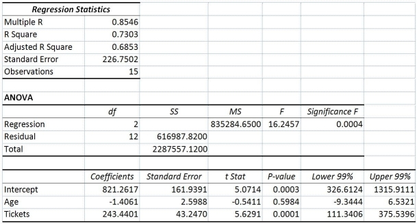 TABLE 14-10 You worked as an intern at We Always Win Car Insurance Company last summer.You notice that individual car insurance premiums depend very much on the age of the individual and the number of traffic tickets received by the individual.You performed a regression analysis in EXCEL and obtained the following partial information:   -Referring to Table 14-10,to test the significance of the multiple regression model,what is the form of the null hypothesis? A) H<sub>0</sub> : β<sub>1 </sub>= 0 B) H<sub>0</sub> : β<sub>2</sub>= 0 C) H<sub>0 </sub>: β<sub>1</sub> = β<sub>2</sub><sub> </sub>= 0 D) H<sub>0 </sub>: β<sub>0 </sub>= β<sub>1</sub> = β<sub>2 </sub>= 0
