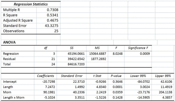 TABLE 14-11 A weight-loss clinic wants to use regression analysis to build a model for weight loss of a client (measured in pounds) .Two variables thought to affect weight loss are client's length of time on the weight-loss program and time of session.These variables are described below: Y = Weight loss (in pounds)  X<sub>1</sub><sub> </sub>= Length of time in weight-loss program (in months)  X<sub>2</sub> = 1 if morning session,0 if not Data for 25 clients on a weight-loss program at the clinic were collected and used to fit the interaction model: Y = β<sub>0</sub> + β<sub>1</sub>X<sub>1</sub> + β<sub>2</sub>X<sub>2</sub> + β<sub>3</sub>X<sub>1</sub>X<sub>2</sub> + ε Output from Microsoft Excel follows:   -Referring to Table 14-11,which of the following statements is supported by the analysis shown? A) There is sufficient evidence (at α = 0.05) of curvature in the relationship between weight loss (Y) and months on program (X<sub>1</sub>) . B) There is sufficient evidence (at α = 0.05) to indicate that the relationship between weight loss (Y) and months on program (X<sub>1</sub>) varies with session time. C) There is insufficient evidence (at α = 0.05) of curvature in the relationship between weight loss (Y) and months on program (X<sub>1</sub>) . D) There is insufficient evidence (at α = 0.05) to indicate that the relationship between weight loss (Y) and months on program (X<sub>1</sub>) varies with session time.