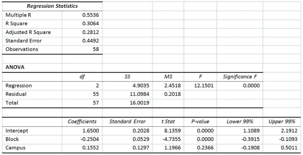 TABLE 14-12 As a project for his business statistics class,a student examined the factors that determined parking meter rates throughout the campus area.Data were collected for the price ($)per hour of parking,blocks to the quadrangle,and whether the parking is on or off campus.The population regression model hypothesized is Y<sub>i</sub> = α + β<sub>1</sub>X<sub>1</sub><sub>i</sub> + β<sub>2</sub>X<sub>2</sub><sub>i</sub> + ε where Y is the meter price per hour. X<sub>1</sub> is the number of blocks to the quad. X<sub>2</sub> is a dummy variable that takes the value 1 if the meter is located on campus and 0 otherwise. The following Excel results are obtained.   -Referring to Table 14-12,predict the cost per hour if one parks off campus and 3 blocks from the quad.