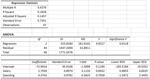 TABLE 14-15 The superintendent of a school district wanted to predict the percentage of students passing a sixth-grade proficiency test.She obtained the data on percentage of students passing the proficiency test (% Passing),mean teacher salary in thousands of dollars (Salaries),and instructional spending per pupil in thousands of dollars (Spending)of 47 schools in the state. Following is the multiple regression output with Y = % Passing as the dependent variable,X<sub>1 </sub>= Salaries and X<sub>2</sub> = Spending:   -True or False: Referring to Table 14-15,the null hypothesis H<sub>0</sub> : β<sub>1</sub> = β<sub>2 </sub>= 0 implies that percentage of students passing the proficiency test is not affected by one of the explanatory variables.