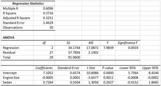 TABLE 14-16 What are the factors that determine the acceleration time (in sec.) from 0 to 60 miles per hour of a car? Data on the following variables for 30 different vehicle models were collected: Y (Accel Time) : Acceleration time in sec. X<sub>1</sub><sub> </sub>(Engine Size) : c.c. X<sub>2 </sub>(Sedan) : 1 if the vehicle model is a sedan and 0 otherwise The regression results using acceleration time as the dependent variable and the remaining variables as the independent variables are presented below.   The various residual plots are as shown below.         The coefficient of partial determinations   and   are 0.3301,and 0.0594,respectively. The coefficient of determination for the regression model using each of the 2 independent variables as the dependent variable and the other independent variable as independent variables (   ) are,respectively 0.0077,and 0.0077. -Referring to Table 14-16,what is the correct interpretation for the estimated coefficient for X<sub>2</sub>? A) The mean 0 to 60 miles per hour acceleration time of a sedan is estimated to be 0.7264 seconds lower than that of a non-sedan after considering the effect of the engine size. B) The mean 0 to 60 miles per hour acceleration time of a sedan is estimated to be 0.7264 seconds higher than that of a non-sedan after considering the effect of the engine size. C) The mean 0 to 60 miles per hour acceleration time of a sedan is estimated to be 0.7264 seconds lower than that of a non-sedan without considering the effect of the engine size. D) The mean 0 to 60 miles per hour acceleration time of a sedan is estimated to be 0.7264 seconds higher than that of a non-sedan without considering the effect of the engine size.