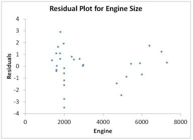 TABLE 14-16 What are the factors that determine the acceleration time (in sec.) from 0 to 60 miles per hour of a car? Data on the following variables for 30 different vehicle models were collected: Y (Accel Time) : Acceleration time in sec. X<sub>1</sub><sub> </sub>(Engine Size) : c.c. X<sub>2 </sub>(Sedan) : 1 if the vehicle model is a sedan and 0 otherwise The regression results using acceleration time as the dependent variable and the remaining variables as the independent variables are presented below.   The various residual plots are as shown below.         The coefficient of partial determinations   and   are 0.3301,and 0.0594,respectively. The coefficient of determination for the regression model using each of the 2 independent variables as the dependent variable and the other independent variable as independent variables (   ) are,respectively 0.0077,and 0.0077. -Referring to Table 14-16,what is the correct interpretation for the estimated coefficient for X<sub>2</sub>? A) The mean 0 to 60 miles per hour acceleration time of a sedan is estimated to be 0.7264 seconds lower than that of a non-sedan after considering the effect of the engine size. B) The mean 0 to 60 miles per hour acceleration time of a sedan is estimated to be 0.7264 seconds higher than that of a non-sedan after considering the effect of the engine size. C) The mean 0 to 60 miles per hour acceleration time of a sedan is estimated to be 0.7264 seconds lower than that of a non-sedan without considering the effect of the engine size. D) The mean 0 to 60 miles per hour acceleration time of a sedan is estimated to be 0.7264 seconds higher than that of a non-sedan without considering the effect of the engine size.