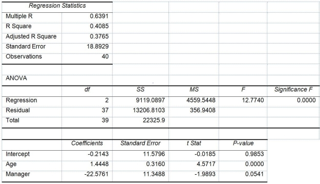TABLE 14-17 Given below are results from the regression analysis where the dependent variable is the number of weeks a worker is unemployed due to a layoff (Unemploy)and the independent variables are the age of the worker (Age)and a dummy variable for management position (Manager: 1 = yes,0 = no). The results of the regression analysis are given below:   -True or False: Referring to Table 14-17,you can conclude that,holding constant the effect of the other independent variable,age has no impact on the mean number of weeks a worker is unemployed due to a layoff at a 5% level of significance if we use only the information of the 95% confidence interval estimate for the effect of a one year increase in age on the mean number of weeks a worker is unemployed due to a layoff.