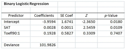 TABLE 14-18 A logistic regression model was estimated in order to predict the probability that a randomly chosen university or college would be a private university using information on mean total Scholastic Aptitude Test score (SAT) at the university or college and whether the TOEFL criterion is at least 90 (Toefl90 = 1 if yes,0 otherwise) .The dependent variable,Y,is school type (Type = 1 if private and 0 otherwise) . The PHStat output is given below:   -Referring to Table 14-18,which of the following is the correct expression for the estimated model? A) Y = -3.9594 + 0.0028 SAT + 0.1928 Toefl90 B)    = -3.9594 + 0.0028 SAT + 0.1928 Toefl90 C) ln (odds ratio) = -3.9594 + 0.0028 SAT + 0.1928 Toefl90 D) ln (estimated odds ratio) = -3.9594 + 0.0028 SAT + 0.1928 Toefl90