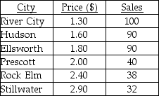 TABLE 13-2 A candy bar manufacturer is interested in trying to estimate how sales are influenced by the price of their product.To do this,the company randomly chooses 6 small cities and offers the candy bar at different prices.Using candy bar sales as the dependent variable,the company will conduct a simple linear regression on the data below:   -Referring to Table 13-2,what is the standard error of the estimate,S<sub>YX</sub>,for the data? A) 0.784 B) 0.885 C) 12.650 D) 16.299