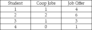 TABLE 13-3 The director of cooperative education at a state college wants to examine the effect of cooperative education job experience on marketability in the work place.She takes a random sample of 4 students.For these 4,she finds out how many times each had a cooperative education job and how many job offers they received upon graduation.These data are presented in the table below.   -Referring to Table 13-3,the standard error of estimate is ________.