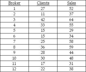TABLE 13-4 The managers of a brokerage firm are interested in finding out if the number of new clients a broker brings into the firm affects the sales generated by the broker.They sample 12 brokers and determine the number of new clients they have enrolled in the last year and their sales amounts in thousands of dollars.These data are presented in the table that follows. Referring to Table 13-4,________% of the total variation in sales generated can be explained by the number of new clients brought in.