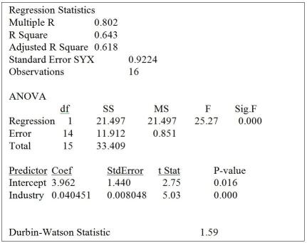 TABLE 13-5 The managing partner of an advertising agency believes that his company's sales are related to the industry sales.He uses Microsoft Excel to analyze the last 4 years of quarterly data with the following results: Referring to Table 13-5,the estimates of the Y-intercept and slope are ________ and ________,respectively.