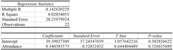 TABLE 13-6 The following Excel tables are obtained when  Score received on an exam (measured in percentage points)   (Y) is regressed on  percentage attendance  (X) for 22 students in a Statistics for Business and Economics course.   -Referring to Table 13-6,which of the following statements is true? A) 14.26% of the total variability in score received can be explained by percentage attendance. B) 14.2% of the total variability in percentage attendance can be explained by score received. C) 2% of the total variability in score received can be explained by percentage attendance. D) 2% of the total variability in percentage attendance can be explained by score received.