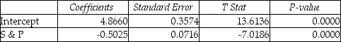 TABLE 13-7 An investment specialist claims that if one holds a portfolio that moves in the opposite direction to the market index like the S&P 500,then it is possible to reduce the variability of the portfolio's return.In other words,one can create a portfolio with positive returns but less exposure to risk. A sample of 26 years of S&P 500 index and a portfolio consisting of stocks of private prisons,which are believed to be negatively related to the S&P 500 index,is collected.A regression analysis was performed by regressing the returns of the prison stocks portfolio (Y) on the returns of S&P 500 index (X) to prove that the prison stocks portfolio is negatively related to the S&P 500 index at a 5% level of significance.The results are given in the following EXCEL output.   -Referring to Table 13-7,to test whether the prison stocks portfolio is negatively related to the S&P 500 index,the measured value of the test statistic is A) -7.019. B) -0.503. C) 0.072. D) 0.357.