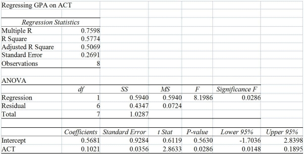 TABLE 13-8 It is believed that GPA (grade point average,based on a four point scale) should have a positive linear relationship with ACT scores.Given below is the Excel output for predicting GPA using ACT scores based on a data set of 8 randomly chosen students from a Big-Ten university.   -Referring to Table 13-8,what is the predicted value of GPA when ACT = 20? A) 2.61 B) 2.66 C) 2.80 D) 3.12