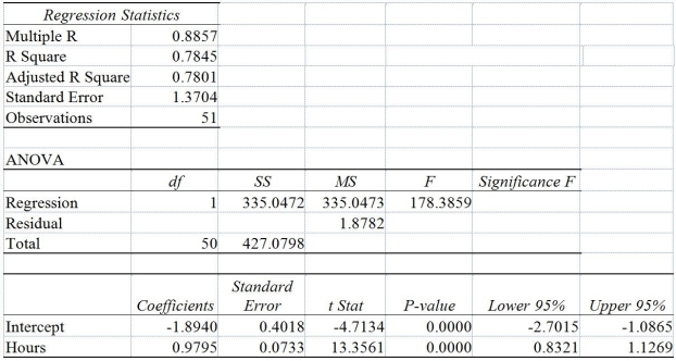 TABLE 13-9 It is believed that,the average numbers of hours spent studying per day (HOURS)during undergraduate education should have a positive linear relationship with the starting salary (SALARY,measured in thousands of dollars per month)after graduation.Given below is the Excel output for predicting starting salary (Y)using number of hours spent studying per day (X)for a sample of 51 students.NOTE: Only partial output is shown.   Note: 2.051E - 05 = 2.051 ∗ 10<sup>-05</sup> and 5.944E - 18 = 5.944 ∗ 10<sup>-18</sup>. -Referring to Table 13-9,to test the claim that SALARY depends positively on HOURS against the null hypothesis that SALARY does not depend linearly on HOURS,the p-value of the test statistic is ________.