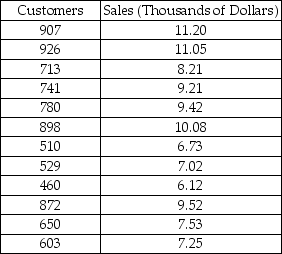 TABLE 13-10 The management of a chain electronic store would like to develop a model for predicting the weekly sales (in thousands of dollars)for individual stores based on the number of customers who made purchases.A random sample of 12 stores yields the following results:   -True or False: Referring to Table 13-10,the mean weekly sales will increase by an estimated $0.01 for each additional purchasing customer.