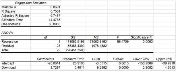 TABLE 13-11 A computer software developer would like to use the number of downloads (in thousands) for the trial version of his new shareware to predict the amount of revenue (in thousands of dollars) he can make on the full version of the new shareware.Following is the output from a simple linear regression along with the residual plot and normal probability plot obtained from a data set of 30 different sharewares that he has developed:       -Referring to Table 13-11,which of the following is the correct alternative hypothesis for testing whether there is a linear relationship between revenue and the number of downloads? A) H<sub>1</sub> : b<sub>1</sub> = 0 B) H<sub>1</sub> : b<sub>1</sub> ≠ 0 C) H<sub>1 </sub>: β<sub>1</sub> = 0 D) H<sub>1</sub> : β<sub>1</sub> ≠ 0