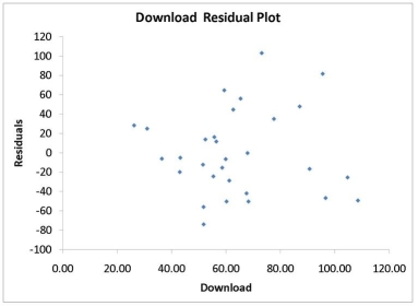 TABLE 13-11 A computer software developer would like to use the number of downloads (in thousands) for the trial version of his new shareware to predict the amount of revenue (in thousands of dollars) he can make on the full version of the new shareware.Following is the output from a simple linear regression along with the residual plot and normal probability plot obtained from a data set of 30 different sharewares that he has developed:       -Referring to Table 13-11,which of the following is the correct alternative hypothesis for testing whether there is a linear relationship between revenue and the number of downloads? A) H<sub>1</sub> : b<sub>1</sub> = 0 B) H<sub>1</sub> : b<sub>1</sub> ≠ 0 C) H<sub>1 </sub>: β<sub>1</sub> = 0 D) H<sub>1</sub> : β<sub>1</sub> ≠ 0