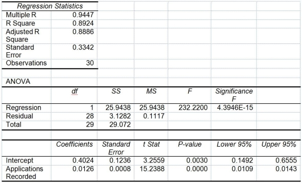 TABLE 13-12 The manager of the purchasing department of a large saving and loan organization would like to develop a model to predict the amount of time (measured in hours)it takes to record a loan application.Data are collected from a sample of 30 days,and the number of applications recorded and completion time in hours is recorded.Below is the regression output:       -True or False: Referring to Table 13-12,there is sufficient evidence that the amount of time needed linearly depends on the number of loan applications at a 5% level of significance.