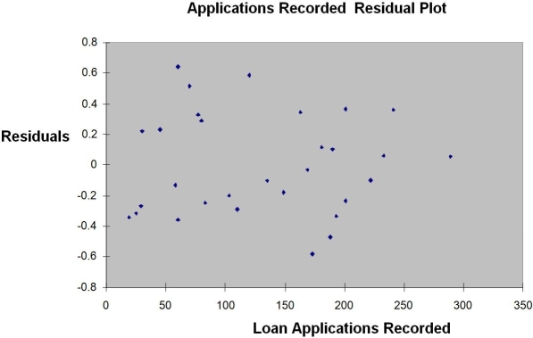 TABLE 13-12 The manager of the purchasing department of a large saving and loan organization would like to develop a model to predict the amount of time (measured in hours)it takes to record a loan application.Data are collected from a sample of 30 days,and the number of applications recorded and completion time in hours is recorded.Below is the regression output:       -True or False: Referring to Table 13-12,there is sufficient evidence that the amount of time needed linearly depends on the number of loan applications at a 5% level of significance.