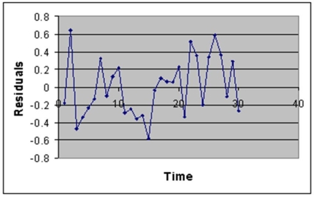 TABLE 13-12 The manager of the purchasing department of a large saving and loan organization would like to develop a model to predict the amount of time (measured in hours)it takes to record a loan application.Data are collected from a sample of 30 days,and the number of applications recorded and completion time in hours is recorded.Below is the regression output:       -True or False: Referring to Table 13-12,there is sufficient evidence that the amount of time needed linearly depends on the number of loan applications at a 5% level of significance.