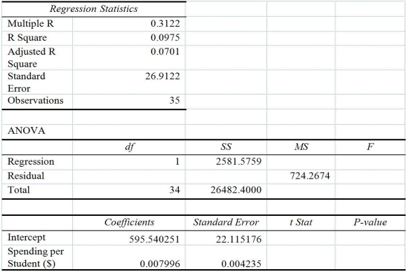 TABLE 13-13 In this era of tough economic conditions,voters increasingly ask the question:  Is the educational achievement level of students dependent on the amount of money the state in which they reside spends on education?  The partial computer output below is the result of using spending per student ($)as the independent variable and composite score which is the sum of the math,science and reading scores as the dependent variable on 35 states that participated in a study.The table includes only partial results.   -Referring to Table 13-13,if the state decides to spend 1,000 dollars more per student,the estimated change in mean composite score is ________.