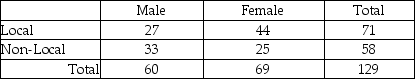 TABLE 12-3 The director of transportation of a large company is interested in the usage of her van pool.She considers her routes to be divided into local and non-local.She is particularly interested in learning if there is a difference in the proportion of males and females who use the local routes.She takes a sample of a day's riders and finds the following:   She will use this information to perform a chi-square hypothesis test using a level of significance of 0.05. -True or False: Referring to Table 12-3,the decision made suggests that there is a difference between the proportion of males and females who ride local versus non-local routes.