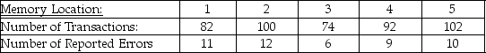 TABLE 12-4 A computer used by a 24-hour banking service is supposed to randomly assign each transaction to one of 5 memory locations.A check at the end of a day's transactions gave the counts shown in the table to each of the 5 memory locations,along with the number of reported errors.   The bank manager wanted to test whether the proportion of errors in transactions assigned to each of the 5 memory locations differ. -Referring to Table 12-4,which test would be used to properly analyze the data in this experiment? A) χ<sup>2</sup> test of independence B) χ<sup>2</sup> test for difference among more than two proportions C) McNemar test for the difference between two proportions D) McNemar test for the difference among more than two proportions