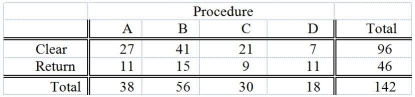 TABLE 12-5 Four surgical procedures currently are used to install pacemakers.If the patient does not need to return for follow-up surgery,the operation is called a  clear  operation.A heart center wants to compare the proportion of clear operations for the 4 procedures,and collects the following numbers of patients from their own records:   They will use this information to test for a difference among the proportion of clear operations using a chi-square test with a level of significance of 0.05. -True or False: Referring to Table 12-5,there is sufficient evidence to conclude that the proportions between procedure B and procedure C are different at a 0.05 level of significance.