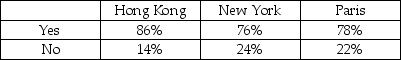 TABLE 12-7 Data on the percentage of 200 hotels in each of the three large cities across the world on whether minibar charges are correctly posted at checkout are given below.   At the 0.05 level of significance,you want to know if there is evidence of a difference in the proportion of hotels that correctly post minibar charges among the three cities. -True or False: When using the χ<sup>2</sup> tests for independence,you should be aware that expected frequencies that are too small will lead to a large Type I error.