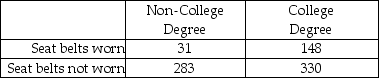TABLE 12-8 A study was conducted to determine whether the use of seat belts in motor vehicles depends on the educational status of the parents.A sample of 792 children treated for injuries sustained from motor vehicle accidents was obtained,and each child was classified according to (1) parents' educational status (College Degree or Non-College Degree) and (2) seat belt usage (worn or not worn) during the accident.The number of children in each category is given in the table below.   -Referring to Table 12-8,at 5% level of significance,there is sufficient evidence to conclude that A) use of seat belts in motor vehicles is related to the educational status of the parents. B) use of seat belts in motor vehicles depends on the educational status of the parents. C) use of seat belts in motor vehicles is associated with the educational status of the parents. D) All of the above.