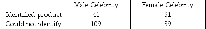 TABLE 12-9 Many companies use well-known celebrities as spokespersons in their TV advertisements.A study was conducted to determine whether brand awareness of female TV viewers and the gender of the spokesperson are independent.Each in a sample of 300 female TV viewers was asked to identify a product advertised by a celebrity spokesperson.The gender of the spokesperson and whether or not the viewer could identify the product was recorded.The numbers in each category are given below.   -Referring to Table 12-9,at 5% level of significance,the conclusion is that A) brand awareness of female TV viewers and the gender of the spokesperson are independent. B) brand awareness of female TV viewers and the gender of the spokesperson are not independent. C) brand awareness of female TV viewers and the gender of the spokesperson are related. D) Both B and C.