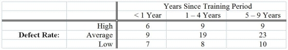 TABLE 12-10 One criterion used to evaluate employees in the assembly section of a large factory is the number of defective pieces per 1,000 parts produced.The quality control department wants to find out whether there is a relationship between years of experience and defect rate.Since the job is repetitious,after the initial training period any improvement due to a learning effect might be offset by a loss of motivation.A defect rate is calculated for each worker in a yearly evaluation.The results for 100 workers are given in the table below.   -Referring to Table 12-10,what is the expected number of employees with less than 1 year of training time and a high defect rate? A) 4.17 B) 4.60 C) 5.28 D) 9.17