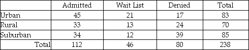 TABLE 12-11 The director of admissions at a state college is interested in seeing if admissions status (admitted,waiting list,denied admission)at his college is independent of the type of community in which an applicant resides.He takes a sample of recent admissions decisions and forms the following table:   He will use this table to do a chi-square test of independence with a level of significance of 0.01. -True or False: Referring to Table 12-11,the same decision would be made with this test if the level of significance had been 0.05.