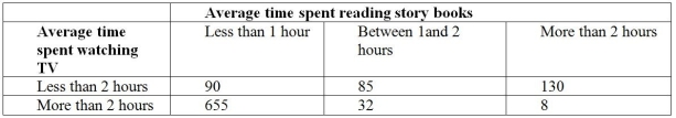 TABLE 12-12 Parents complain that children read too few storybooks and watch too much television nowadays.A survey of 1,000 children reveals the following information on average time spent watching TV and average time spent reading storybooks.   -Referring to Table 12-12,to test whether there is any relationship between average time spent watching TV and average time spent reading story books,the value of the measured test statistic is A) -12.59. B) 1.61. C) 481.49. D) 1,368.06.