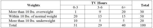 TABLE 12-13 Recent studies have found that American children are more obese than in the past.The amount of time children spent watching television has received much of the blame.A survey of 100 ten-year-olds revealed the following with regards to weights and average number of hours a day spent watching television.We are interested in testing whether the mean number of hours spent watching TV and weights are independent at 1% level of significance.   -Which of the following is a  robust  test procedure against the violation of distribution assumptions? A) χ<sup>2</sup> test of independence B) McNemar test for the difference between two proportions C) χ<sup>2</sup> test for the differences among more than two proportions D) Wilcoxon rank sum test for difference in medians