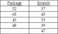 TABLE 12-14 A perfume manufacturer is trying to choose between 2 magazine advertising layouts.An expensive layout would include a small package of the perfume.A cheaper layout would include a  scratch-and-sniff  sample of the product.The manufacturer would use the more expensive layout only if there is evidence that it would lead to a higher approval rate.The manufacturer presents the more expensive layout to 4 groups and determines the approval rating for each group.He presents the  scratch-and-sniff  layout to 5 groups and again determines the approval rating of the perfume for each group.The data are given below.Use this to test the appropriate hypotheses with the Wilcoxon Rank Sum Test with a level of significance of 0.05.   -Referring to Table 12-14,the rank given to the second observation in the  scratch-and-sniff  group is ________.