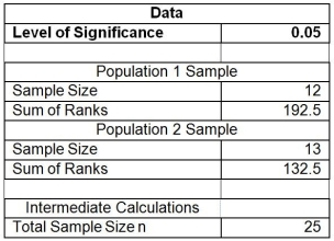 TABLE 12-15 Two new different models of compact SUVs have just arrived at the market.You are interested in comparing the gas mileage performance of both models to see if they are the same.A partial computer output for twelve compact SUVs of model 1 and thirteen of model 2 is given below:   You are told that the gas mileage population distributions for both models are not normally distributed. -Referring to Table 12-15,what is the value of the Wilcoxon rank sum test statistic T<sub>1</sub>?