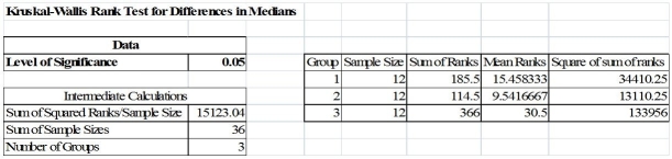 TABLE 12-17 Three new different models of compact SUVs have just arrived at the market.You are interested in comparing the gas mileage performance of all three models to see if they are the same.A partial computer output for twelve compact SUVs of each model is given below:   You are told that the gas mileage population distributions for all three models are not normally distributed. -Referring to Table 12-17,what is the value of the Kruskal-Wallis test statistic?