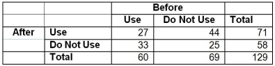 <strong>TABLE 12-18 The director of transportation of a large company is interested in the usage of the company's van pool program.She surveyed 129 of her employees on the usage of the program before and after a campaign to convince her employees to use the service and obtained the following: She will use this information to perform a test using a level of significance of 0.05. Referring to Table 12-18,the director now wants to know if the proportion of employees who use the service before the campaign and the proportion of employees who use the service after the campaign are the same.What should be her conclusion?</strong> A)There is sufficient evidence that the proportion of employees who use the service before the campaign is the same as the proportion of employees who use the service after the campaign. B)There is insufficient evidence that the proportion of employees who use the service before the campaign is the same as the proportion of employees who use the service after the campaign. C)There is sufficient evidence that the proportion of employees who use the service before the campaign is not the same as the proportion of employees who use the service after the campaign. D)There is insufficient evidence that the proportion of employees who use the service before the campaign is not the same as the proportion of employees who use the service after the campaign.