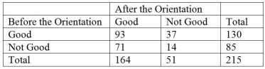 TABLE 12-19 The director of the MBA program of a state university wanted to know if a one-week orientation would change the proportion among potential incoming students who would perceive the program as being good.Given below is the result from 215 students' view of the program before and after the orientation.   -Referring to Table 12-19,which test should she use? A) χ<sup>2</sup> test for difference in proportions B) Z test for difference in proportions C) McNemar test for difference in proportions D) Wilcoxon rank sum test
