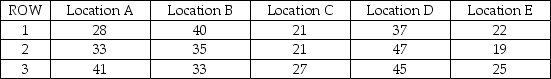 TABLE 11-5 A hotel chain has identically small sized resorts in 5 locations in different small islands.The data that follow resulted from analyzing the hotel occupancies on randomly selected days in the 5 locations.   Analysis of Variance   * or p < 0.005,tabular value -True or False: Referring to Table 11-5,the total mean squares is 261.90.