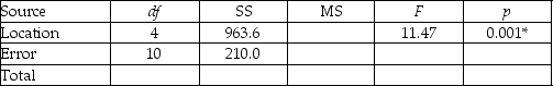 TABLE 11-5 A hotel chain has identically small sized resorts in 5 locations in different small islands.The data that follow resulted from analyzing the hotel occupancies on randomly selected days in the 5 locations.   Analysis of Variance   * or p < 0.005,tabular value -True or False: Referring to Table 11-5,the total mean squares is 261.90.