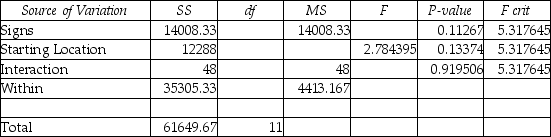 TABLE 11-7 A campus researcher wanted to investigate the factors that affect visitor travel time in a complex,multilevel building on campus.Specifically,he wanted to determine whether different building signs (building maps versus wall signage) affect the total amount of time visitors require to reach their destination and whether that time depends on whether the starting location is inside or outside the building.Three subjects were assigned to each of the combinations of signs and starting locations,and travel time in seconds from beginning to destination was recorded.An Excel output of the appropriate analysis is given below: ANOVA   -Referring to Table 11-7,the F test statistic for testing the interaction effect between the types of signs and the starting location is A) 0.0109. B) 2.7844. C) 3.1742. D) 5.3176.
