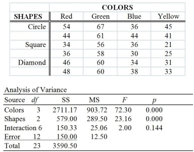TABLE 11-9 The marketing manager of a company producing a new cereal aimed for children wants to examine the effect of the color and shape of the box's logo on the approval rating of the cereal.He combined 4 colors and 3 shapes to produce a total of 12 designs.Each logo was presented to 2 different groups (a total of 24 groups)and the approval rating for each was recorded and is shown below.The manager analyzed these data using the α = 0.05 level of significance for all inferences.   -Referring to Table 11-9,the mean square for the factor color is ________.