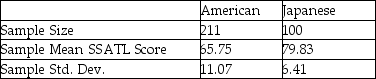 <strong>TABLE 10-1 Are Japanese managers more motivated than American managers? A randomly selected group of each were administered the Sarnoff Survey of Attitudes Toward Life (SSATL),which measures motivation for upward mobility.The SSATL scores are summarized below. Referring to Table 10-1,what is the value of the test statistic?</strong> A)-14.08 B)-11.8092 C)-1.9677 D)96.4471