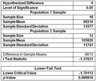 <strong>TABLE 10-2 A researcher randomly sampled 30 graduates of an MBA program and recorded data concerning their starting salaries.Of primary interest to the researcher was the effect of gender on starting salaries.The result of the pooled-variance t-test of the mean salaries of the females (Population 1)and males (Population 2)in the sample is given below. Referring to Table 10-2,the researcher was attempting to show statistically that the female MBA graduates have a significantly lower mean starting salary than the male MBA graduates.The proper conclusion for this test is</strong> A)at the α = 0.10 level,there is sufficient evidence to indicate a difference in the mean starting salaries of male and female MBA graduates. B)at the α = 0.10 level,there is sufficient evidence to indicate that females have a lower mean starting salary than male MBA graduates. C)at the α = 0.10 level,there is sufficient evidence to indicate that females have a higher mean starting salary than male MBA graduates. D)at the α = 0.10 level,there is insufficient evidence to indicate any difference in the mean starting salaries of male and female MBA graduates.