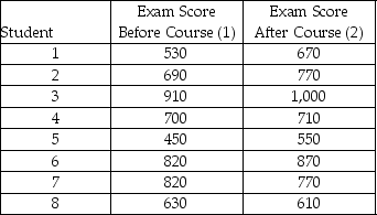 <strong>TABLE 10-5 To test the effectiveness of a business school preparation course,8 students took a general business test before and after the course.The results are given below. Referring to Table 10-5,at the 0.05 level of significance,the conclusion for this hypothesis test is that there is sufficient evidence that</strong> A)the business school preparation course does improve exam score. B)the business school preparation course does not improve exam score. C)the business school preparation course has no impact on exam score. D)No conclusion can be drawn from the information given.